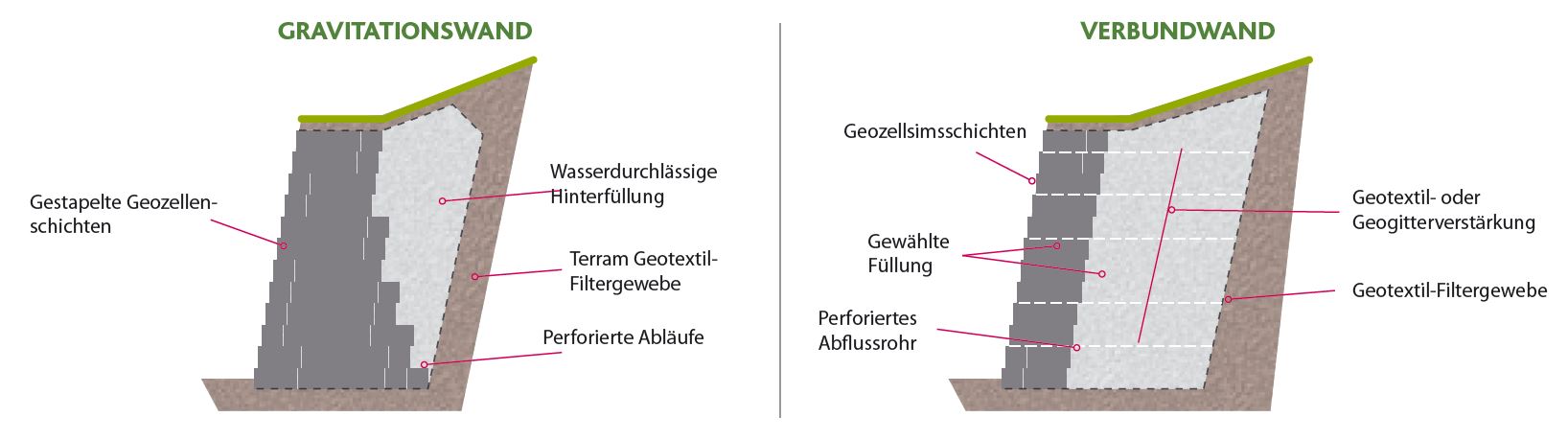TERRAM-Geozellen-Stuetzwand-Konstruktion-Darstellung