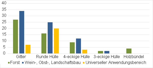 Studie zu den Formen von Wuchshüllen im Forst, Weinbau und sonstige Bereiche