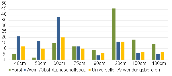 Studie zu den Höhen von Wuchshüllen im Forst, Weinbau und sonstige Bereiche