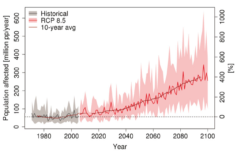 Grafische Darstellung Hochwasser global