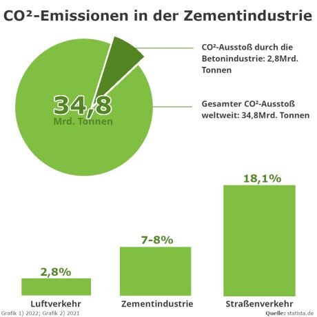 CO2 Emissionen in der Zementindustrie